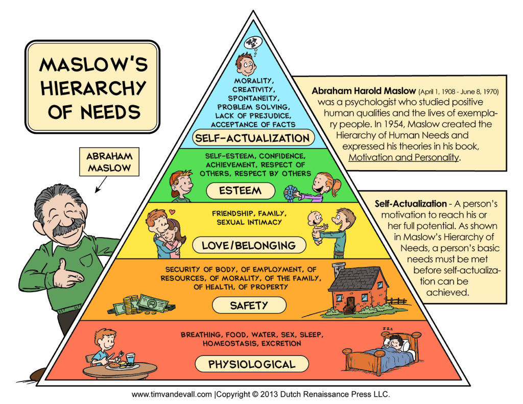 Maslows Hierarchy of Needs