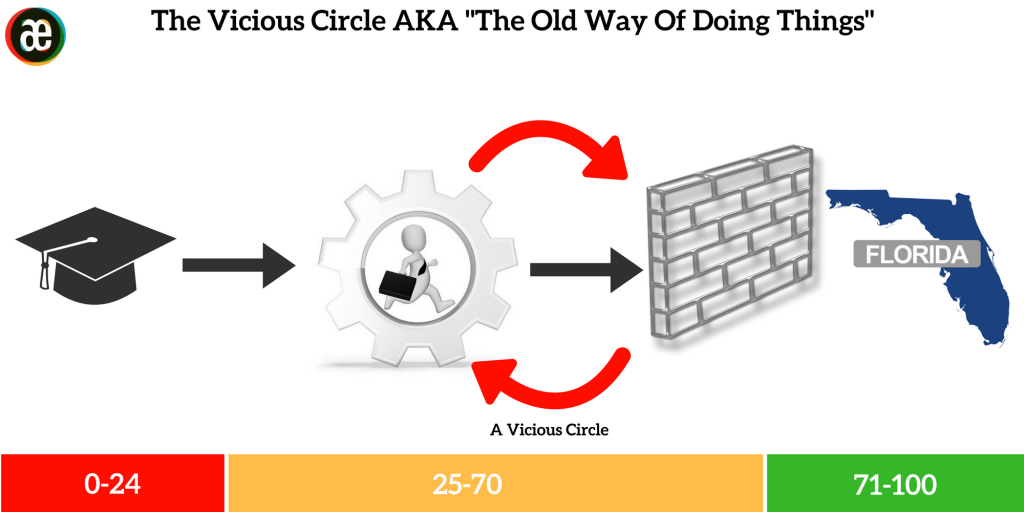 The Vicious Circle AKA The Old Way Of Doing Things